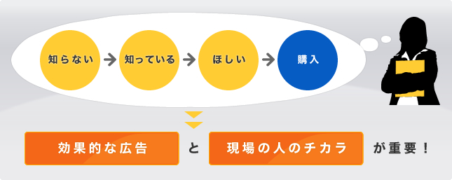 効果的な広告と現場の人のチカラが重要!