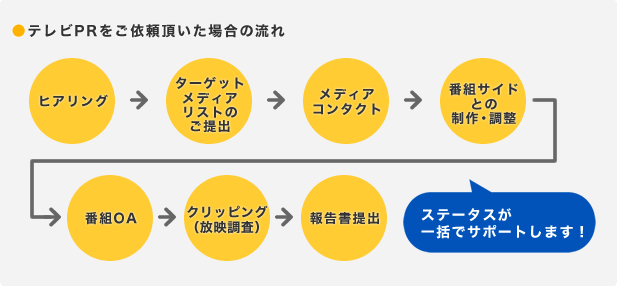 テレビPRをご依頼頂いた場合の流れ