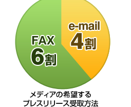 メディアの希望するプレスリリース受取方法　ＦＡＸ６割　e-mail４割