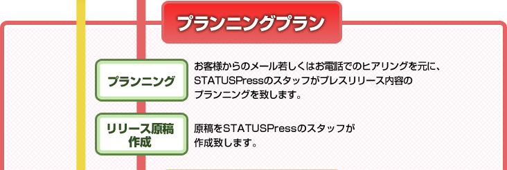 プランニング　お客様からのメール若しくはお電話でのヒアリングを元に、STATUSPressのスタッフがプレスリリース内容のプランニングを致します。　リリース原稿作成　原稿をSTATUSPressのスタッフが作成致します。