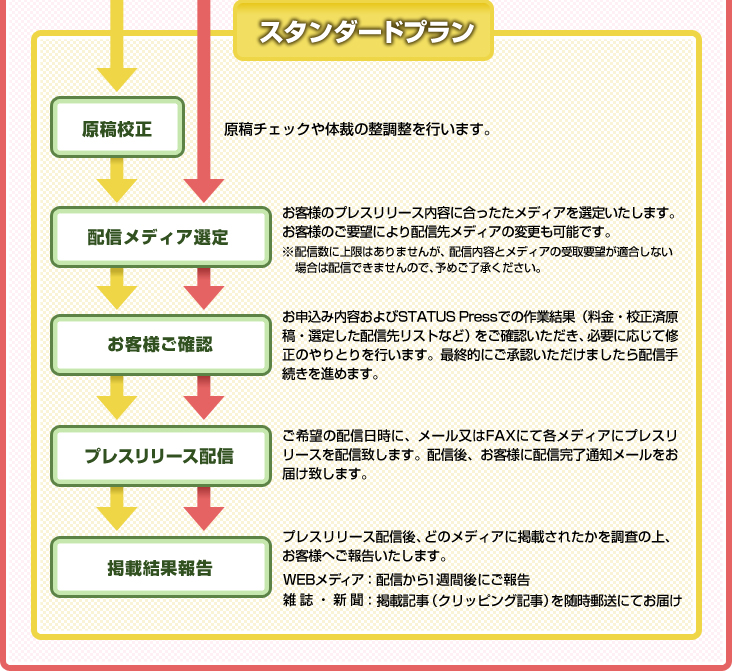 原稿校正　原稿チェックや体栽の整調整を行います。　配信メディア選定　お客様のプレスリリース内容に合ったメディアを選定致します。お客様のご要望により配信先メディアの変更も可能です。　お客様ご確認　プレスリリース配信　ご希望の配信日時に、メール又はＦＡＸにて各メディアにプレスリリースを配信致します。　掲載結果報告　プレスリリース配信後、どのメディアに掲載されたかを調査の上、お客様へご報告致します。