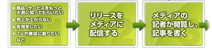 商品・サービスをもっと大勢に知ってもらいたい・売上が上がらない・告知をしたい・ＴＶや雑誌に載りたい　など→リリースをメディアに配信する→メディアの記者が閲覧し、記事を書く