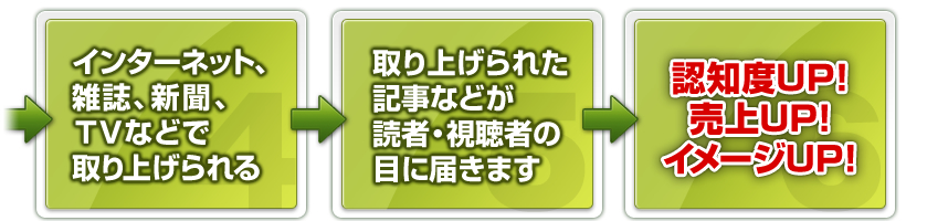 →インターネット、雑誌、新聞、TVなどで取り上げられる→取り上げられた記事などが記者・視聴者の目に届きます。→認知度UP!売上UP！イメージUP!